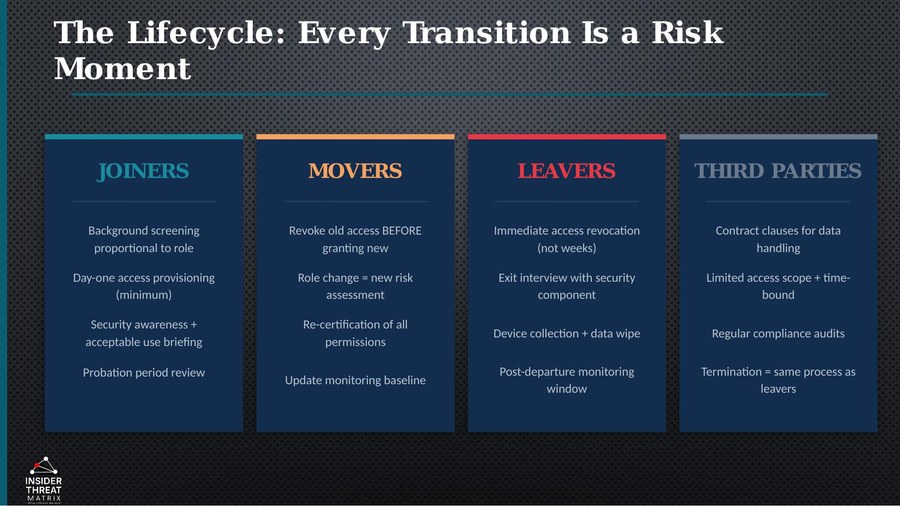 Slide: The Lifecycle - Every Transition Is a Risk Moment: Joiners, Movers, Leavers, Third Parties