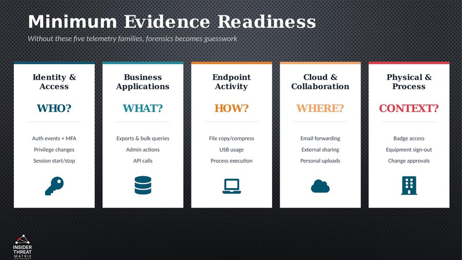 Slide: Minimum Evidence Readiness - five telemetry families needed for forensic investigations